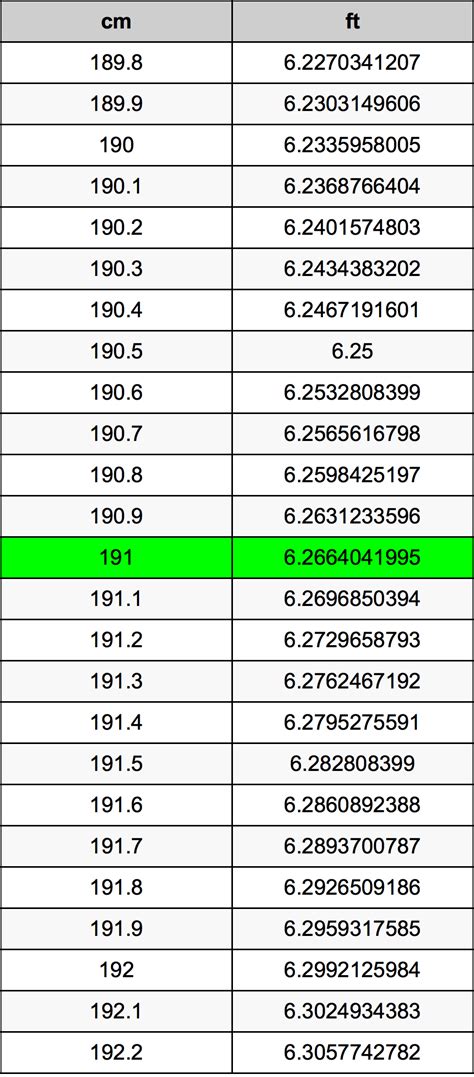 Сантиметры в Футы Сколько футов и дюймов в 191 сантиметре? Ответ: 191 см = 6ft 3.2in 191 сантиметр это 6 футов 3.2 дюйма это также: 6.27 футов или 75.2 дюймов …